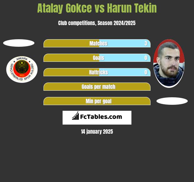 Atalay Gokce vs Harun Tekin h2h player stats