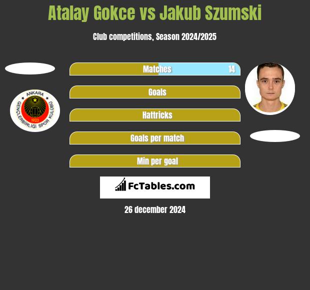 Atalay Gokce vs Jakub Szumski h2h player stats