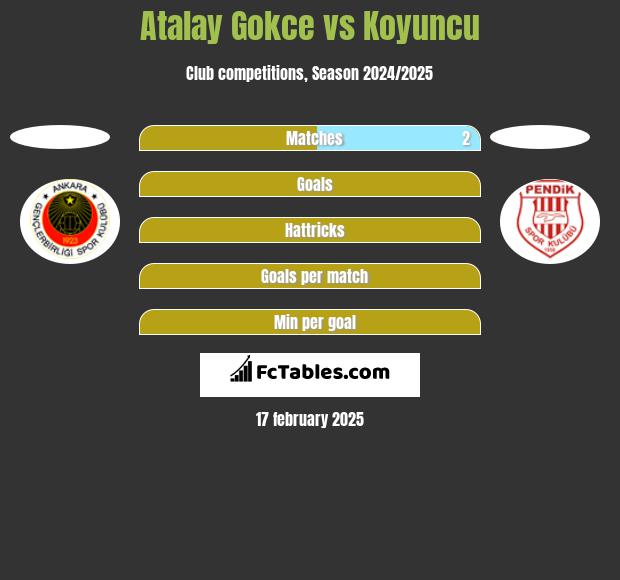 Atalay Gokce vs Koyuncu h2h player stats