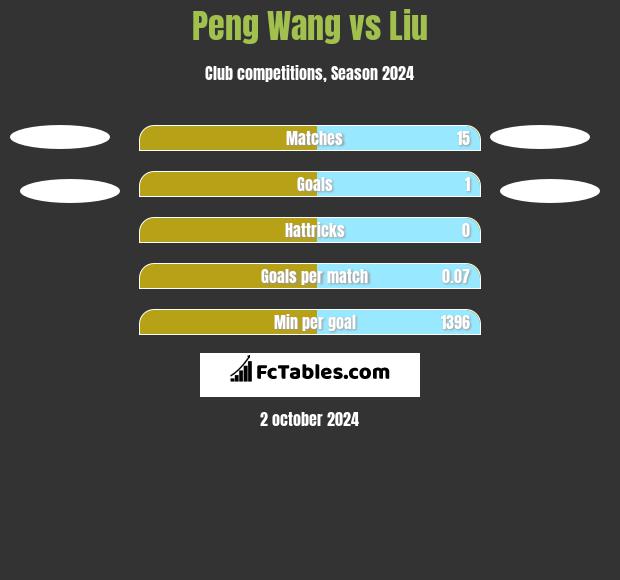 Peng Wang vs Liu h2h player stats