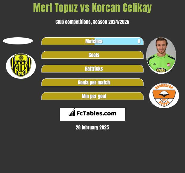 Mert Topuz vs Korcan Celikay h2h player stats