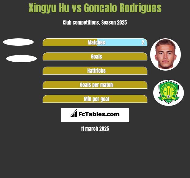 Xingyu Hu vs Goncalo Rodrigues h2h player stats