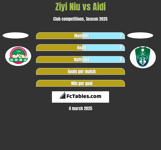 Ziyi Niu vs Aidi h2h player stats