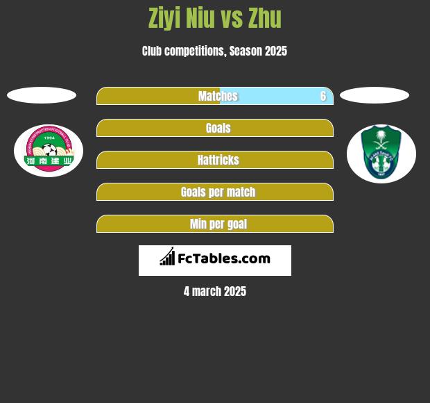 Ziyi Niu vs Zhu h2h player stats