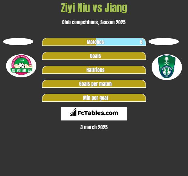 Ziyi Niu vs Jiang h2h player stats