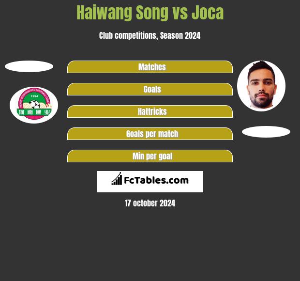 Haiwang Song vs Joca h2h player stats