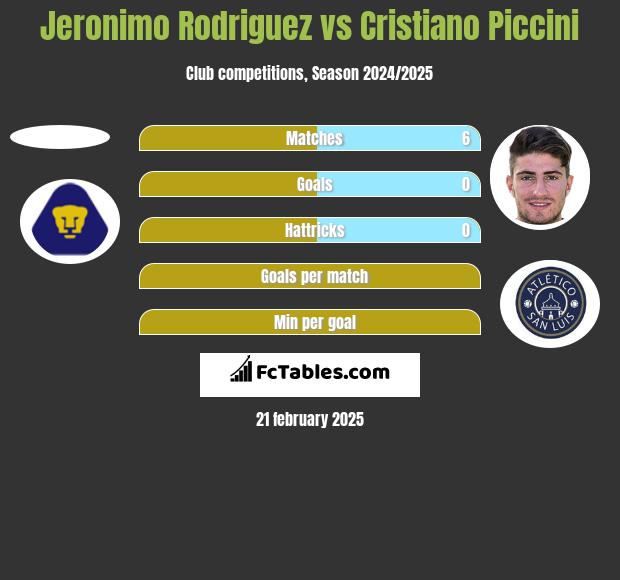 Jeronimo Rodriguez vs Cristiano Piccini h2h player stats