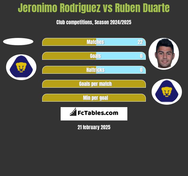 Jeronimo Rodriguez vs Ruben Duarte h2h player stats