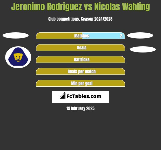 Jeronimo Rodriguez vs Nicolas Wahling h2h player stats