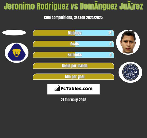 Jeronimo Rodriguez vs DomÃ­nguez JuÃ¡rez h2h player stats