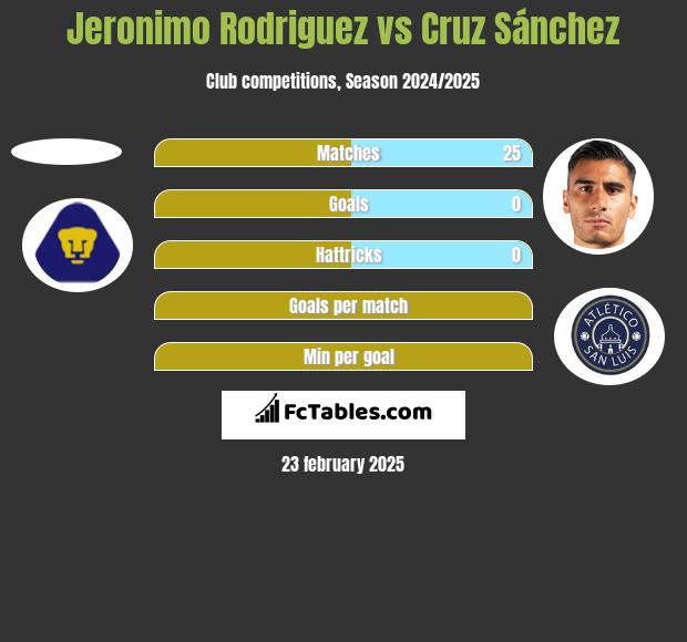 Jeronimo Rodriguez vs Cruz Sánchez h2h player stats