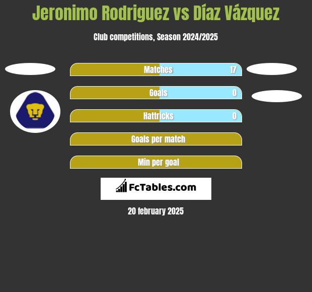 Jeronimo Rodriguez vs Díaz Vázquez h2h player stats