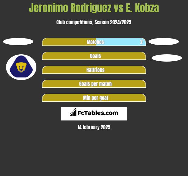 Jeronimo Rodriguez vs E. Kobza h2h player stats