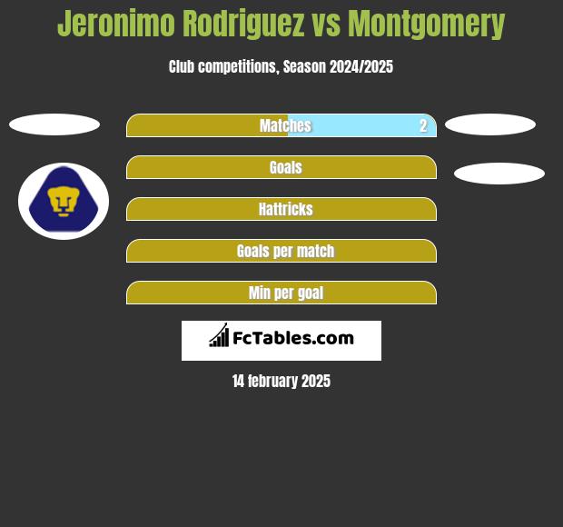 Jeronimo Rodriguez vs Montgomery h2h player stats