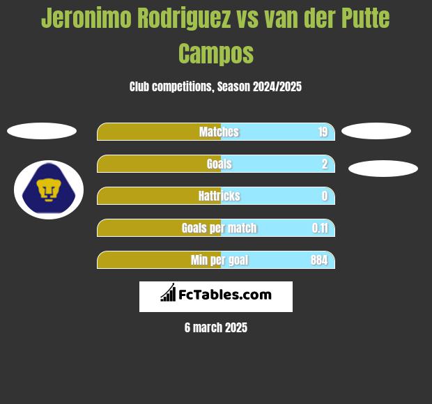 Jeronimo Rodriguez vs van der Putte Campos h2h player stats