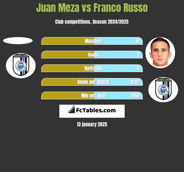 Juan Meza vs Franco Russo h2h player stats