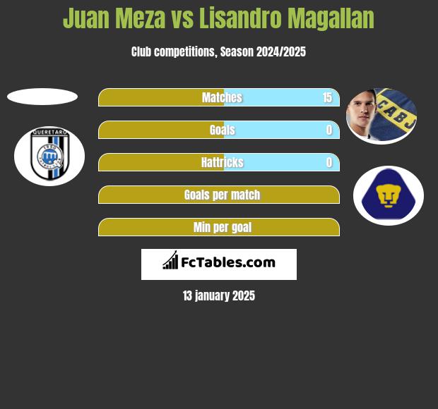 Juan Meza vs Lisandro Magallan h2h player stats