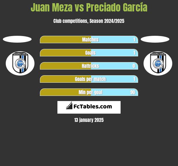 Juan Meza vs Preciado García h2h player stats