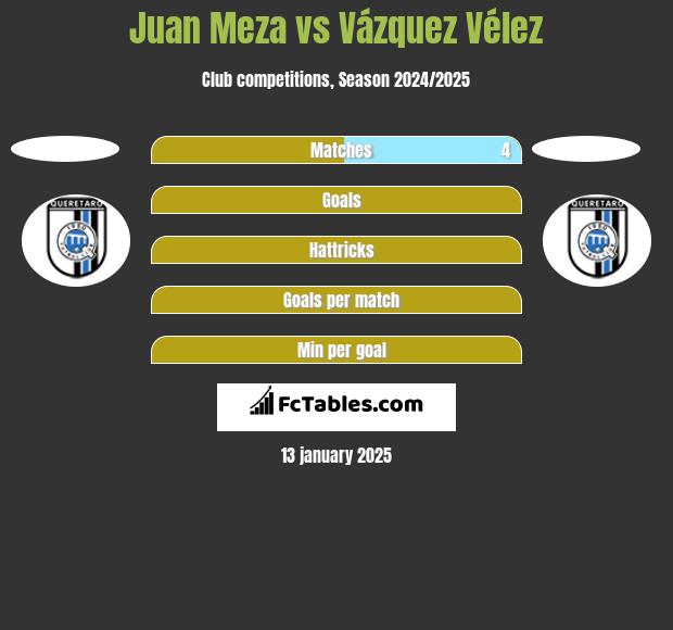 Juan Meza vs Vázquez Vélez h2h player stats