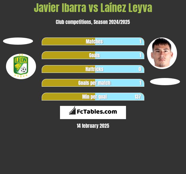 Javier Ibarra vs Laínez Leyva h2h player stats