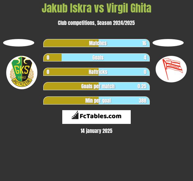 Jakub Iskra vs Virgil Ghita h2h player stats