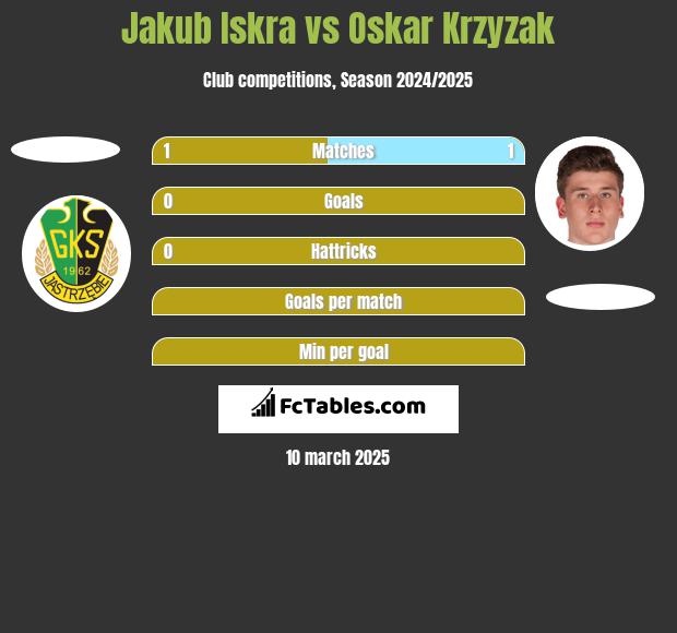 Jakub Iskra vs Oskar Krzyzak h2h player stats