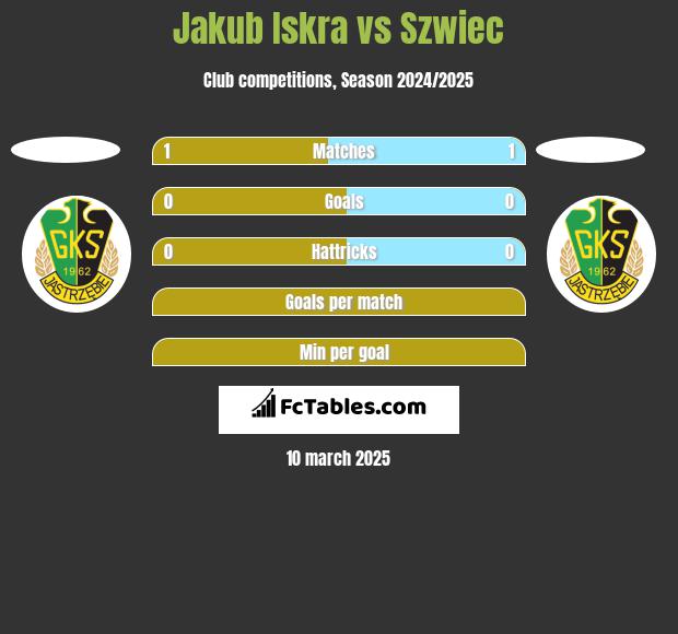 Jakub Iskra vs Szwiec h2h player stats