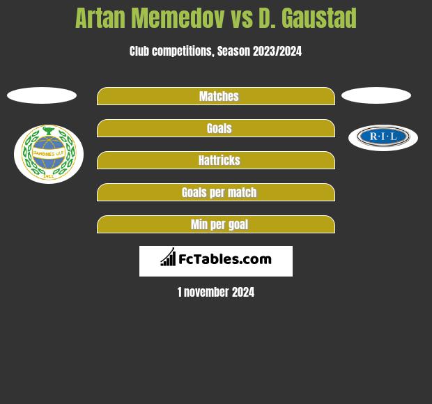 Artan Memedov vs D. Gaustad h2h player stats