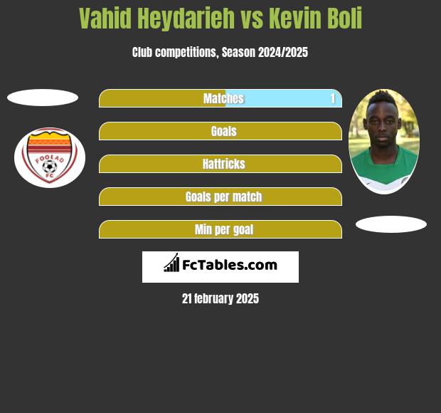 Vahid Heydarieh vs Kevin Boli h2h player stats