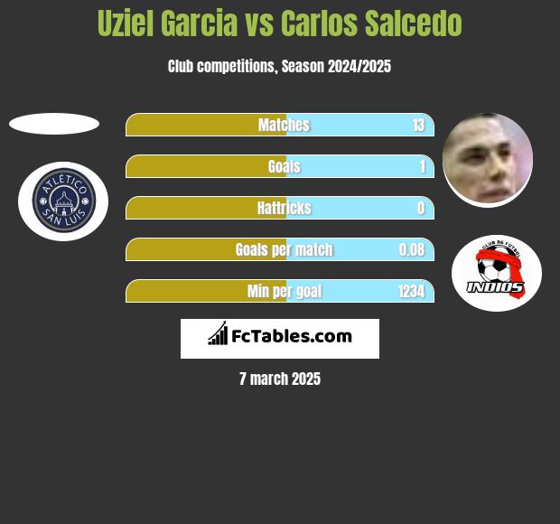 Uziel Garcia vs Carlos Salcedo h2h player stats