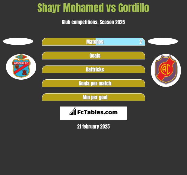 Shayr Mohamed vs Gordillo h2h player stats