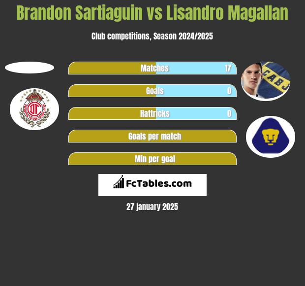 Brandon Sartiaguin vs Lisandro Magallan h2h player stats