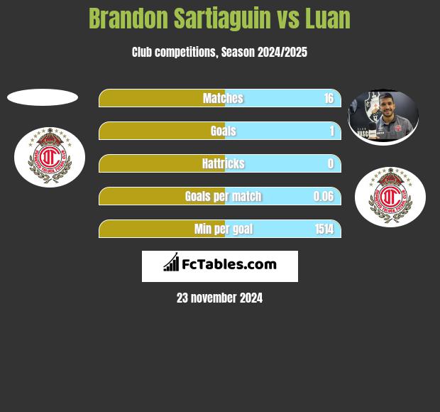 Brandon Sartiaguin vs Luan h2h player stats