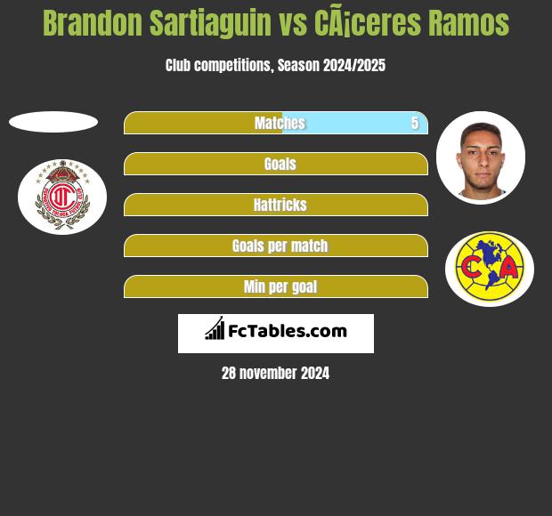 Brandon Sartiaguin vs CÃ¡ceres Ramos h2h player stats