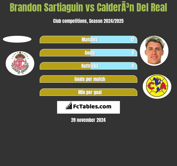 Brandon Sartiaguin vs CalderÃ³n Del Real h2h player stats