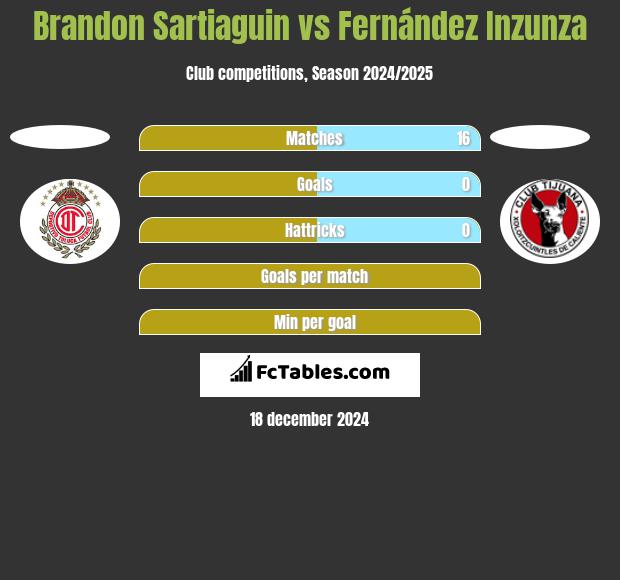 Brandon Sartiaguin vs Fernández Inzunza h2h player stats