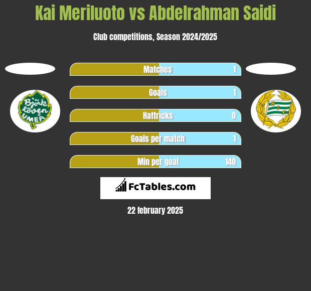 Kai Meriluoto vs Abdelrahman Saidi h2h player stats