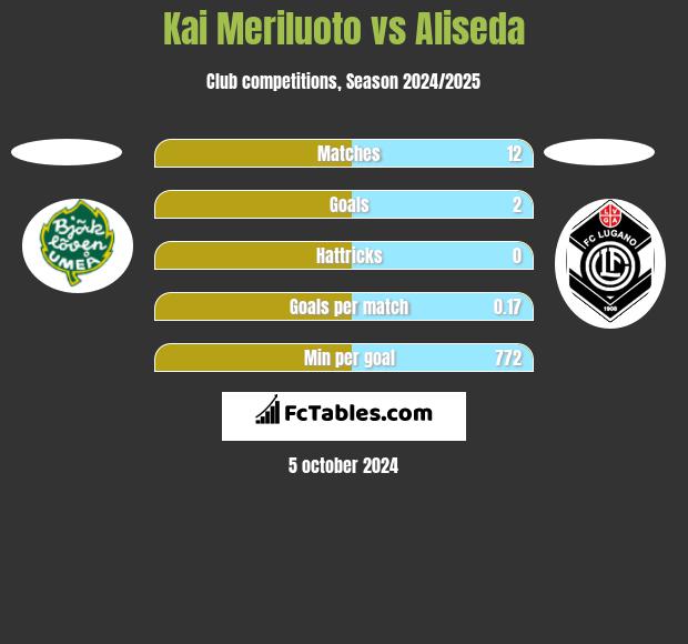 Kai Meriluoto vs Aliseda h2h player stats