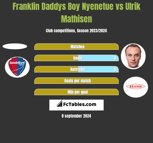 Franklin Daddys Boy Nyenetue vs Ulrik Mathisen h2h player stats