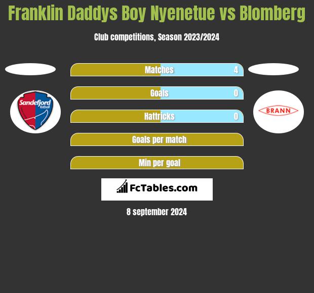 Franklin Daddys Boy Nyenetue vs Blomberg h2h player stats