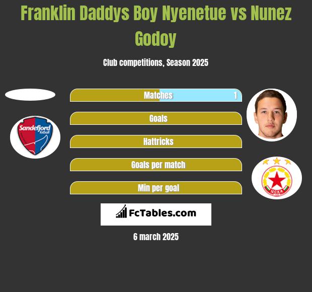 Franklin Daddys Boy Nyenetue vs Nunez Godoy h2h player stats