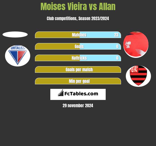 Moises Vieira vs Allan h2h player stats