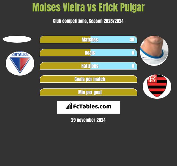 Moises Vieira vs Erick Pulgar h2h player stats