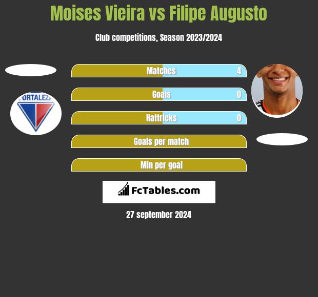 Moises Vieira vs Filipe Augusto h2h player stats