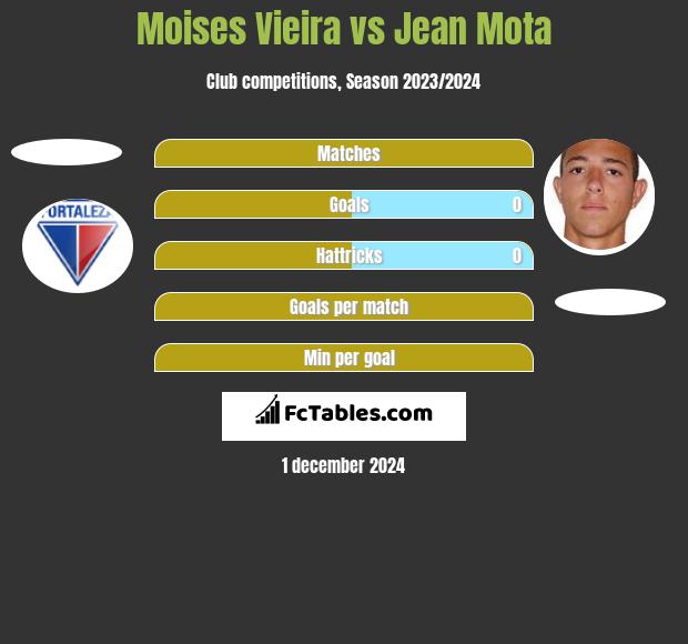 Moises Vieira vs Jean Mota h2h player stats