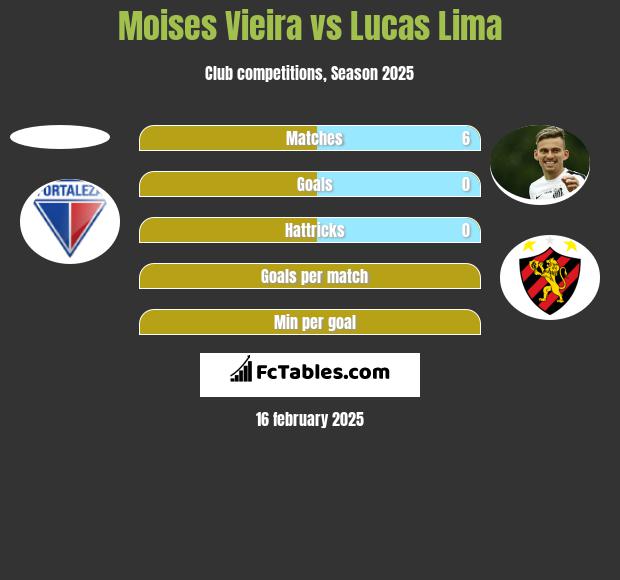 Moises Vieira vs Lucas Lima h2h player stats