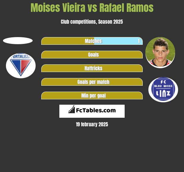 Moises Vieira vs Rafael Ramos h2h player stats