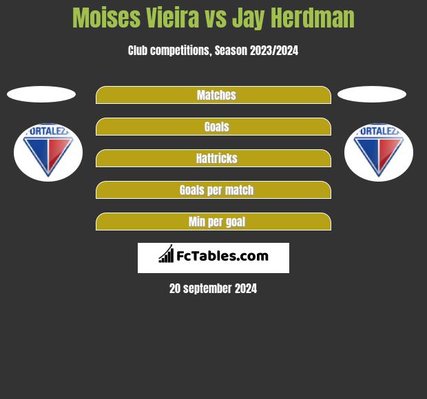 Moises Vieira vs Jay Herdman h2h player stats