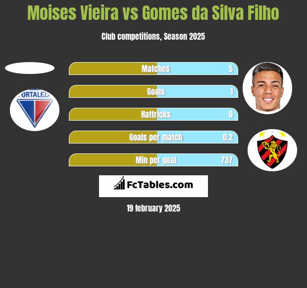 Moises Vieira vs Gomes da Silva Filho h2h player stats