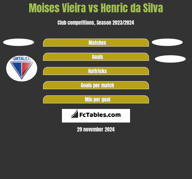 Moises Vieira vs Henric da Silva h2h player stats